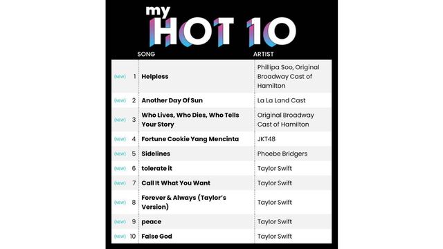 Lagi Viral, Ini Cara Membuat My Hot 10 Spotify Termudah